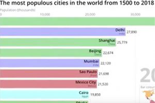El vídeo que muestra las ciudades más habitadas del planeta.